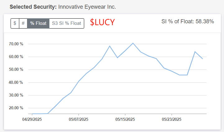 $LUCY the most shorted stock. May squeeze to $5.