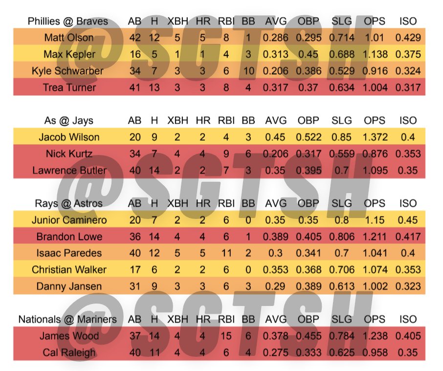 ISO! What we running today?!? #MLB #fanduel #DraftKings #gamblingX