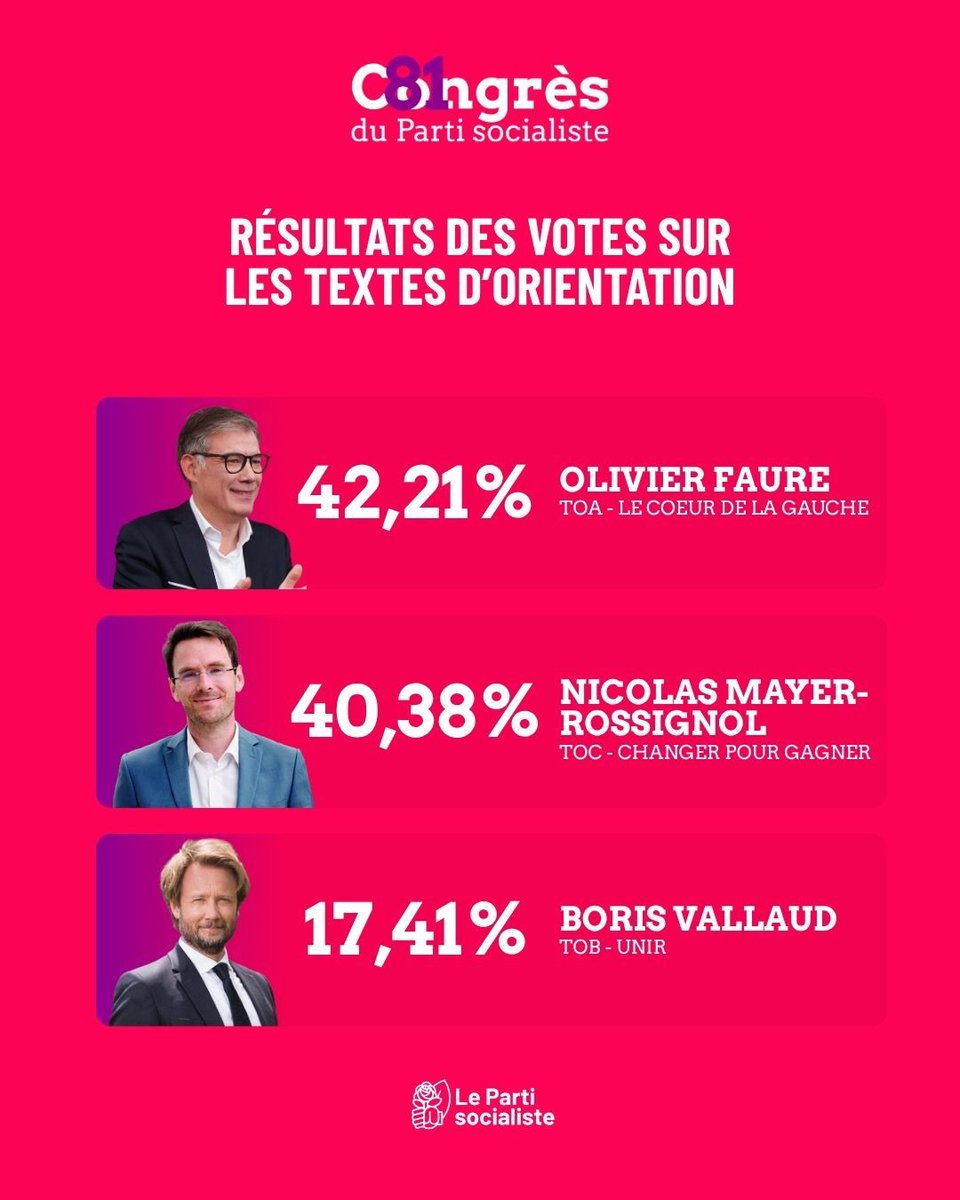 #CongrèsPS 🌹 Les résultats du vote du 27 mai dans le Morbihan et le communiqué de la Fédération #PS #Morbihan
Communiqué et rapport d'activité fédéral à retrouver sur : ps56.bzh/congres-ps-res…
