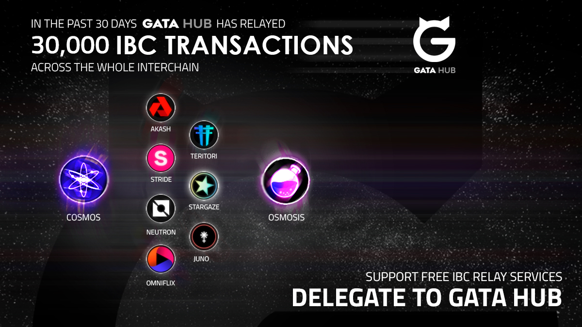 GATA HUB has relayed 30k #IBC transactions across the interchain within the last 30 days 🪐😸✨

We secure your transactions from <a href="/cosmoshub/">Cosmos Hub ⚛️</a> &amp;
<a href="/osmosiszone/">Osmosis 🧪</a> to various chains 🦾

docs.gatahub.zone/welcome-to-git…

Support free relay operations, delegate to GATA HUB