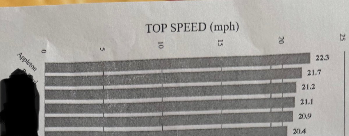 Wyatt Appleton (@appletonwyatt) on Twitter photo ⭐️22.3mph in practice
⭐️0.96 flying 10
<a href="/wcsRHSstrength/">Ravenwood Strength & Speed</a> <a href="/On3Recruits/">On3 Recruits</a> <a href="/PrepRedzone/">Prep Redzone 🏈</a> <a href="/CSmithScout/">Chris Smith</a> ⭐️22.3mph in practice
⭐️0.96 flying 10
<a href="/wcsRHSstrength/">Ravenwood Strength & Speed</a> <a href="/On3Recruits/">On3 Recruits</a> <a href="/PrepRedzone/">Prep Redzone 🏈</a> <a href="/CSmithScout/">Chris Smith</a>