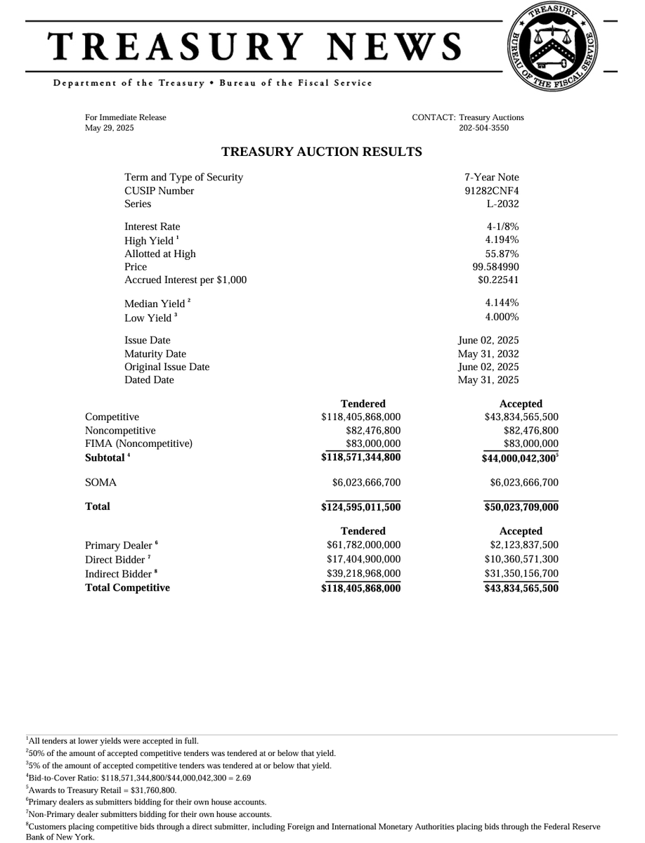 TraderAlpha_'s tweet photo. πΊπΈUS 7-Yr Note Auction Results:
High yield at 4.194%, bid-to-cover ratio of 2.69, with $44B sold!
Primary dealers took 4.85%, direct 23.64%, and indirect 71.52%. Strong demand with a 2.2 BPS stop-through. #TreasuryAuction #US7YrNote #BondMarket #Finance #Investing