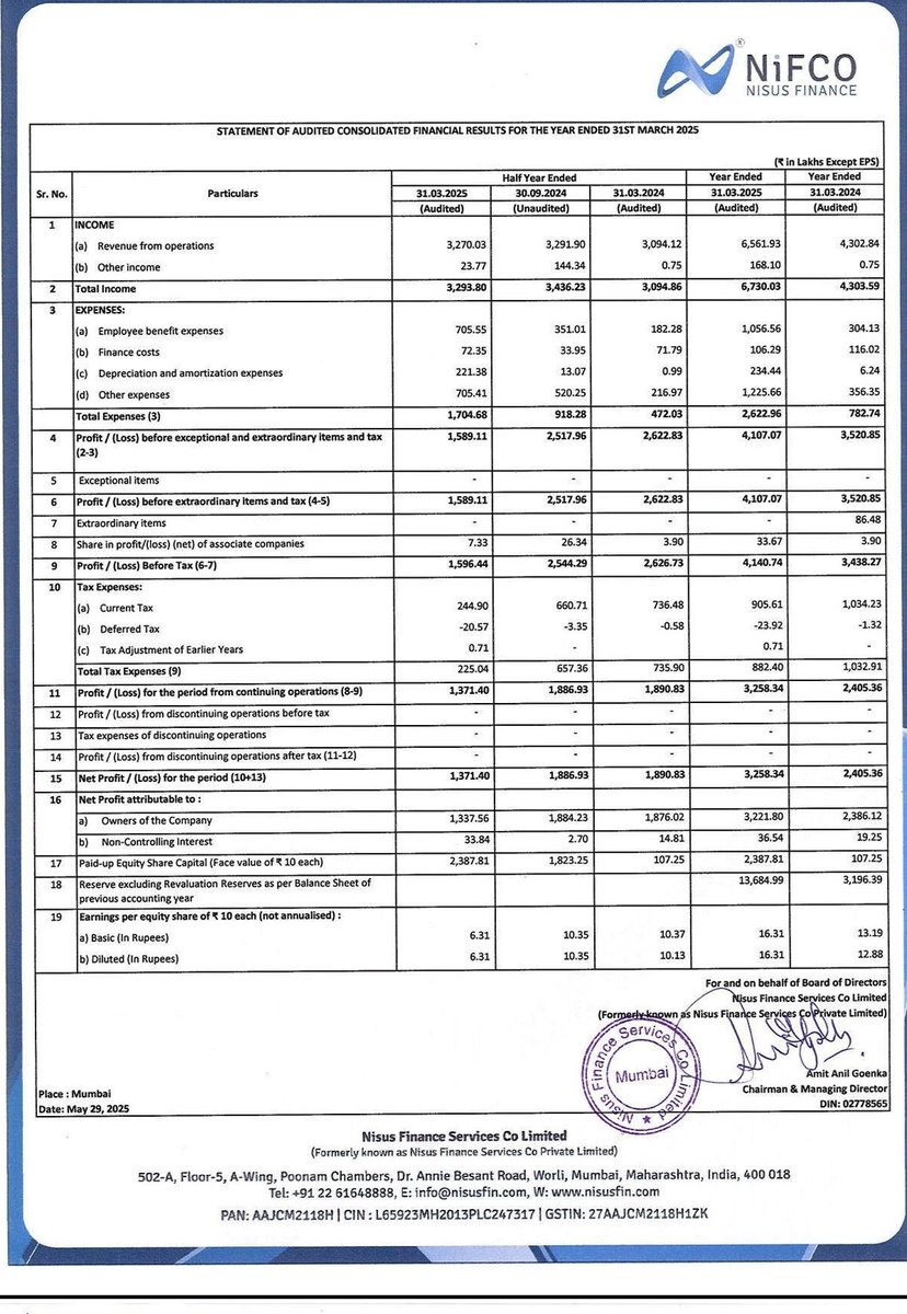 DebajyotiSarmah's tweet photo. 2 more Names added on the list:
Aelea Commodities🎈
Nisus Finance🎈
Mgmt only talked big & delivered poor⏬
Market will reward them with few LCs
#aeleacommodities #nisusfinance
#disaster #weakresults #mgmtinefficiency https://t.co/T9lY2c1JYw