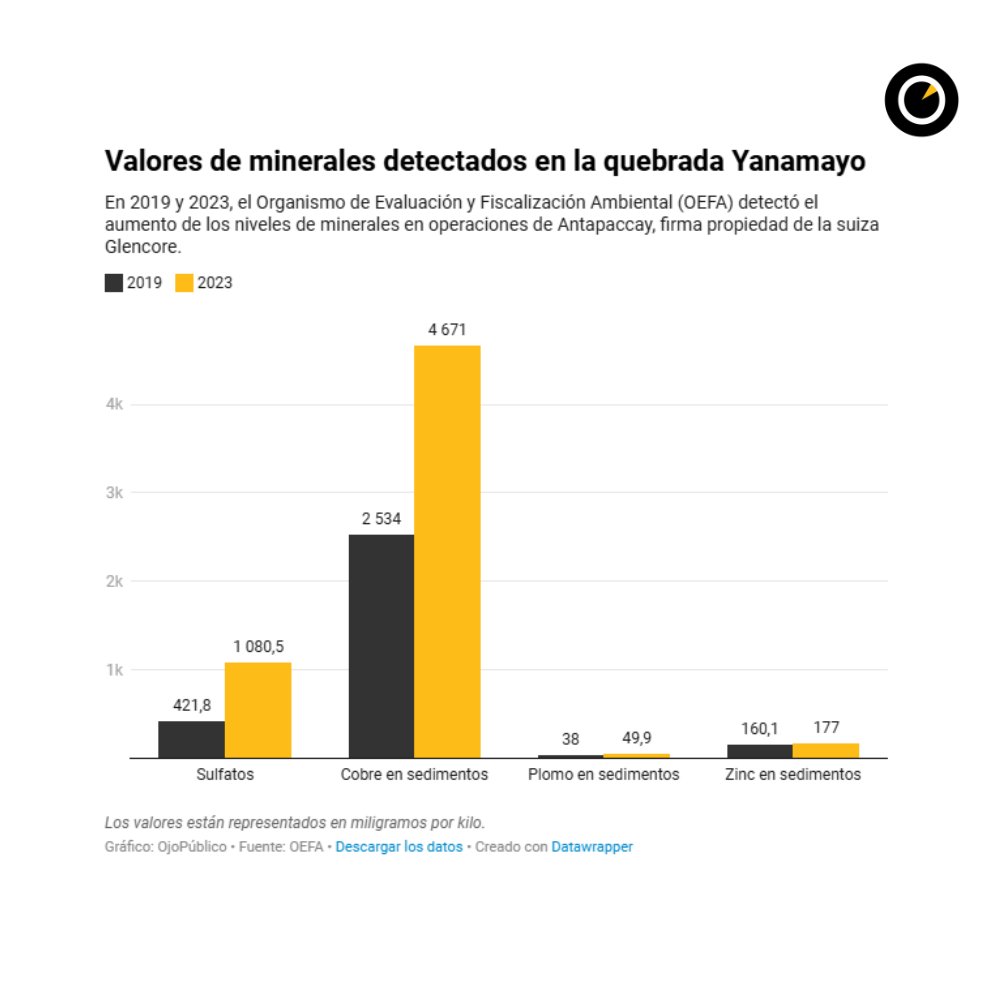 #Exclusivo 🚨En la quebrada Yanamayo, dentro del área de influencia de #Antapaccay, en #Espinar (Cusco), el OEFA halló sedimentos con metales pesados que superan límites internacionales. Perú🇵🇪 no cuenta con estándares ambientales para sedimentos.
👉🏼bit.ly/4kltZiy👈🏼
