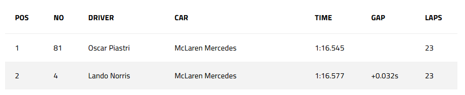 Fresh info from <a href="/Auto_Racer_it/">AutoRacer IT</a>: McLaren already tested this week's revised front wing that complied with the new TD during FP1 at Imola. Lando tested the new wing while Oscar ran on the old spec. 

Of course the timings for an FP sessions are not 100% representative but...