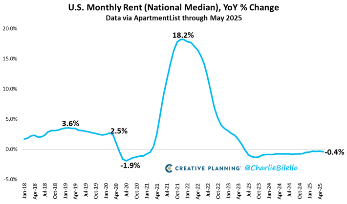 charliebilello's tweet photo. US Rents were down 0.4% over the last year, the 24th consecutive month with a YoY decline. Renting a home is cheaper than paying a mortgage in all 50 of the largest metros in the US. https://t.co/6wWg88dcwj