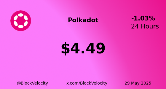 BlockVelocity's tweet photo. π * Polkadot (DOT) * π
π° Current Price: $4.49
π Change: -1.02726%
π High: $4.67 | π» Low: $4.43
π Website: https://t.co/rdRWuBlmKz
π¦ X: @Polkadot
$DOT #DOT #Web3 #BlockVelocity #Blockchain #Crypto #Trading #Investing https://t.co/13K42wfFPv