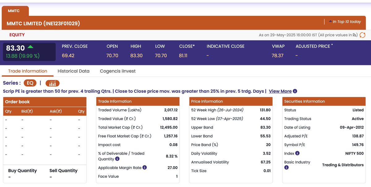 ask4tarun's tweet image. #MMTC Poor fundamentals. Already red flags raised by @mukesh634 . Only 8% delivery in today&apos;s 20% price movement. Could be a trap being laid. #DYODD #StockMarket #StockMarketIndia