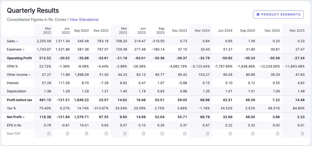 ask4tarun's tweet image. #MMTC Poor fundamentals. Already red flags raised by @mukesh634 . Only 8% delivery in today&apos;s 20% price movement. Could be a trap being laid. #DYODD #StockMarket #StockMarketIndia