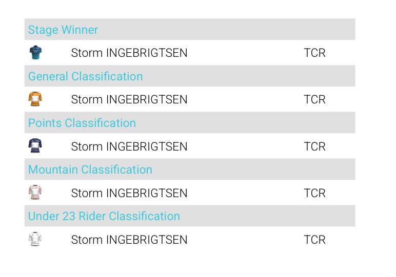 Dagens etappe i <a href="/tourofnorway/">Tour of Norway</a> kort oppsummert…🤪