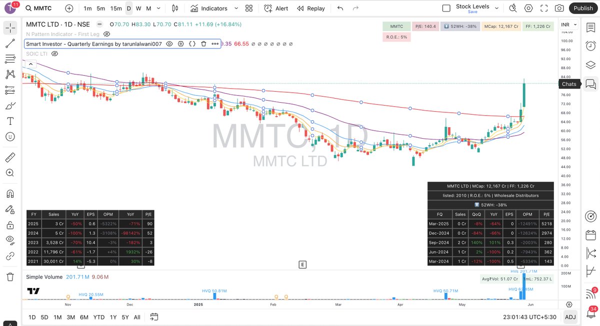 ask4tarun's tweet image. #MMTC Poor fundamentals. Already red flags raised by @mukesh634 . Only 8% delivery in today&apos;s 20% price movement. Could be a trap being laid. #DYODD #StockMarket #StockMarketIndia