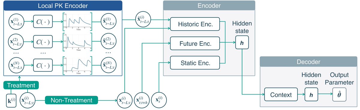 CHILconference's tweet image. Excited to highlight @WPotosnak et al.&apos;s work: a novel hybrid global-local architecture + model-agnostic pharmacokinetic encoder that enables patient-specific treatment effect modeling—significantly improving blood glucose forecasting on large-scale datasets. #CHIL2025 @AutonLab
