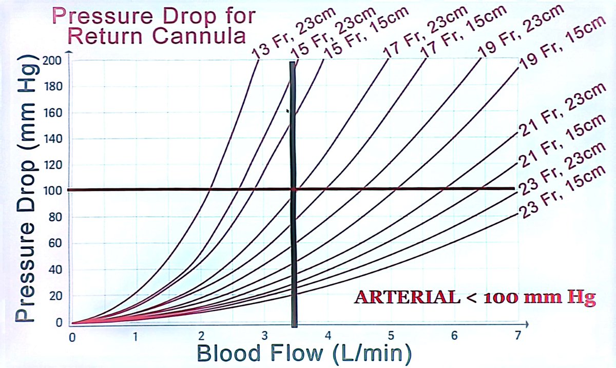 Mark Ramzy, DO, EMT-P (@mramzydo) on Twitter photo Choosing the right cannula size when aiming for a predicted flow of about 3.5 L/min in a 70 kg male:
๐งAim for Venous Drop Pressure < 40mmHg
๐ฉธAim for Arterial Drop Pressure < 100 mmHg
#FOAMed #FOAMcc #ECMO #Cardiac #CardioX #CardioTwitter <a href="/ECMOdaily/">Justyna Swol MD โข ECMOdaily</a> <a href="/FOAMcc/">FOAMcc</a> <a href="/jloumiotis/">Ioannis Loumiotis MD</a> Choosing the right cannula size when aiming for a predicted flow of about 3.5 L/min in a 70 kg male:
๐งAim for Venous Drop Pressure < 40mmHg
๐ฉธAim for Arterial Drop Pressure < 100 mmHg
#FOAMed #FOAMcc #ECMO #Cardiac #CardioX #CardioTwitter <a href="/ECMOdaily/">Justyna Swol MD โข ECMOdaily</a> <a href="/FOAMcc/">FOAMcc</a> <a href="/jloumiotis/">Ioannis Loumiotis MD</a>