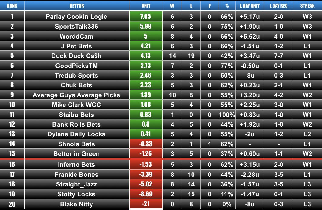 American Betting League (@ableague_) on Twitter photo Round 2 Leaderboard with stats after DAY 3🏆
<a href="/ParlayCookin/">Parlay Cookin</a> Logie holds the #1 spot after cashing two plus money plays yesterday✅
4-0 SWEEP for <a href="/WorddCam/">Cameron M. Williams</a> 🧹 moves up 8 spots!
3-0 SWEEP for <a href="/WCCPlays/">WCCPlays</a> 🧹 picks up +2.25u
View the CUT LINE below👇
Bottom 5 in Round 2 will be Round 2 Leaderboard with stats after DAY 3🏆
<a href="/ParlayCookin/">Parlay Cookin</a> Logie holds the #1 spot after cashing two plus money plays yesterday✅
4-0 SWEEP for <a href="/WorddCam/">Cameron M. Williams</a> 🧹 moves up 8 spots!
3-0 SWEEP for <a href="/WCCPlays/">WCCPlays</a> 🧹 picks up +2.25u
View the CUT LINE below👇
Bottom 5 in Round 2 will be