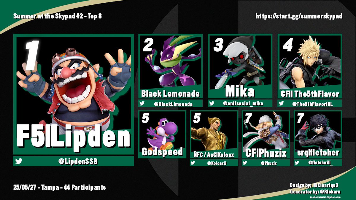 Smash Bros Club at USF (@smashclubatusf) on Twitter photo Summer at the Skypad #2 Results
🥇 <a href="/LipdenSSB/">F5 | Lipden</a>
🥈 <a href="/BlackLimonada/">BlackLemonade</a>
🥉 <a href="/antisocial_mika/">mika</a>
🏅 <a href="/The5thFlavorIRL/">CF - RealTopBananaIRL</a>
5th. <a href="/BKBarbaros11/">Seal King🦭Godspeed</a> and <a href="/KoloaxO/">AoC | ÑFC Koloax</a>
7th. <a href="/Phuzix/">Phuzix</a> and <a href="/fletchwill_/">fletcher</a>
Thank you to everyone who came out! Summer at the Skypad #2 Results
🥇 <a href="/LipdenSSB/">F5 | Lipden</a>
🥈 <a href="/BlackLimonada/">BlackLemonade</a>
🥉 <a href="/antisocial_mika/">mika</a>
🏅 <a href="/The5thFlavorIRL/">CF - RealTopBananaIRL</a>
5th. <a href="/BKBarbaros11/">Seal King🦭Godspeed</a> and <a href="/KoloaxO/">AoC | ÑFC Koloax</a>
7th. <a href="/Phuzix/">Phuzix</a> and <a href="/fletchwill_/">fletcher</a>
Thank you to everyone who came out!