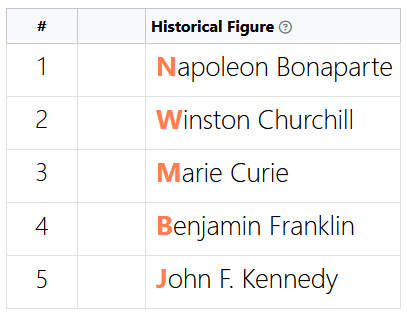 guessandmatch's tweet image. Play our newest game. Can you arrange these historical figures by the year of birth from earliest to latest in 7 tries?
guessandmatch.com/sort/the/histo…
#GuessAndMatch #Puzzles #MemoryGame