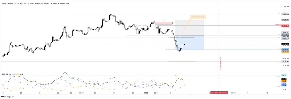 Backtesting - Oro (#XAUUSD) | 1H
.
Tras barrido de liquidez (Liquidity Sweep) en mínimos, el precio reacciona sobre la zona 0.5 del retroceso, alineado con desequilibrio previo. 
.
Proyección alcista hasta Order Block bajista y posible ChoCH.
.
 #TradingInstitucional
