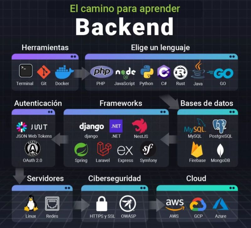 🚀 Do you want to start (or strengthen) your career as a Backend developer? 
I share this visual route that summarizes, step by step, the main topics and technologies that you should master:

1️⃣ Basic tools 
• Terminal • hashtag#Git • hashtag#Docker 

2️⃣ Choose your primary