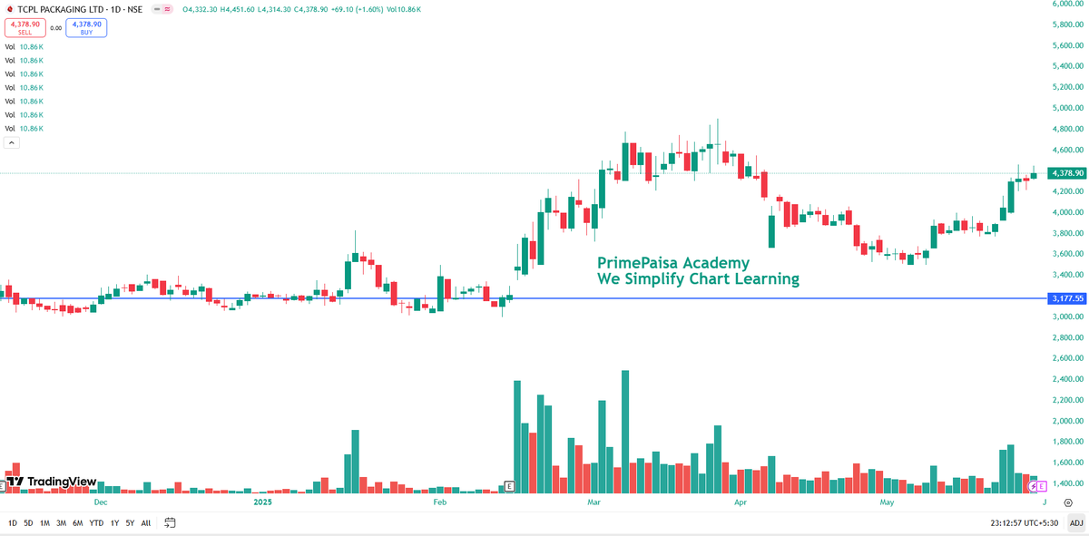 EyeOn_Trade's tweet image. #TCPLPACK #TCPL Packaging Ltd