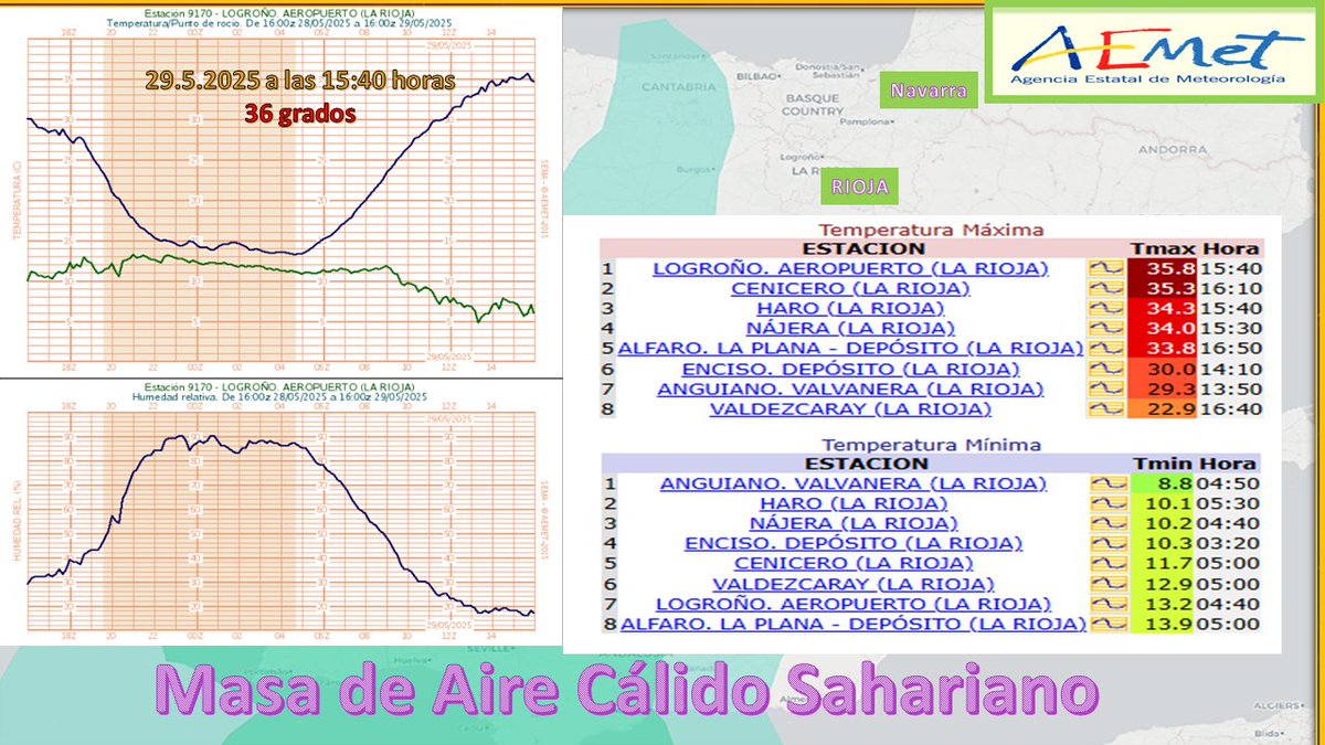 AEMET_LaRioja's tweet photo. @RTVELaRioja Pues si hemos alcanzado prácticamente los 36 grados en #Logroño eta tarde. @Aemet_esp @Aemet_Navarra https://t.co/F5qchtUoPm