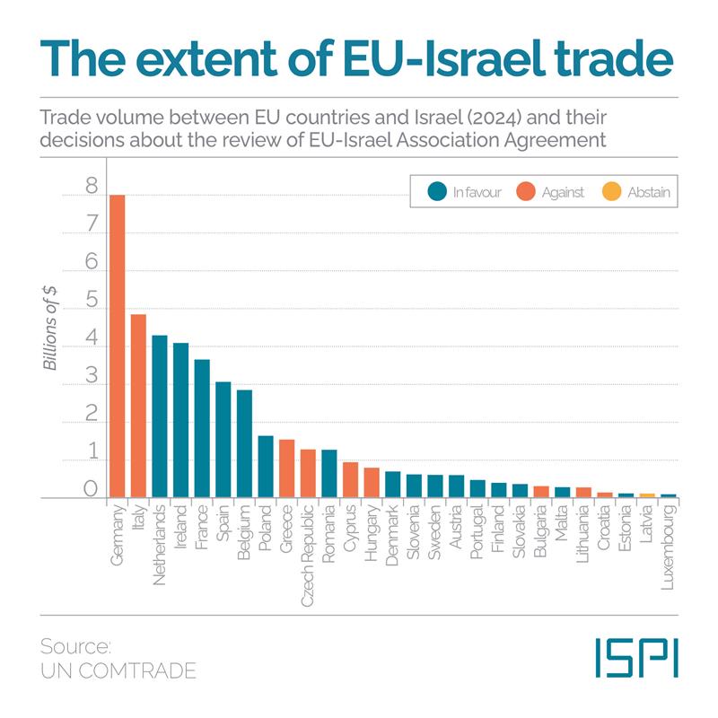 MEDialogues's tweet image. The war in Gaza has prompted EU countries to reconsider their trade relations with Israel. How significant is this diplomatic shift by the European Union, and how is Israel likely to respond, given that the EU is its main trading partner?
#MEDThisWeek → ispionline.it/en/publication…