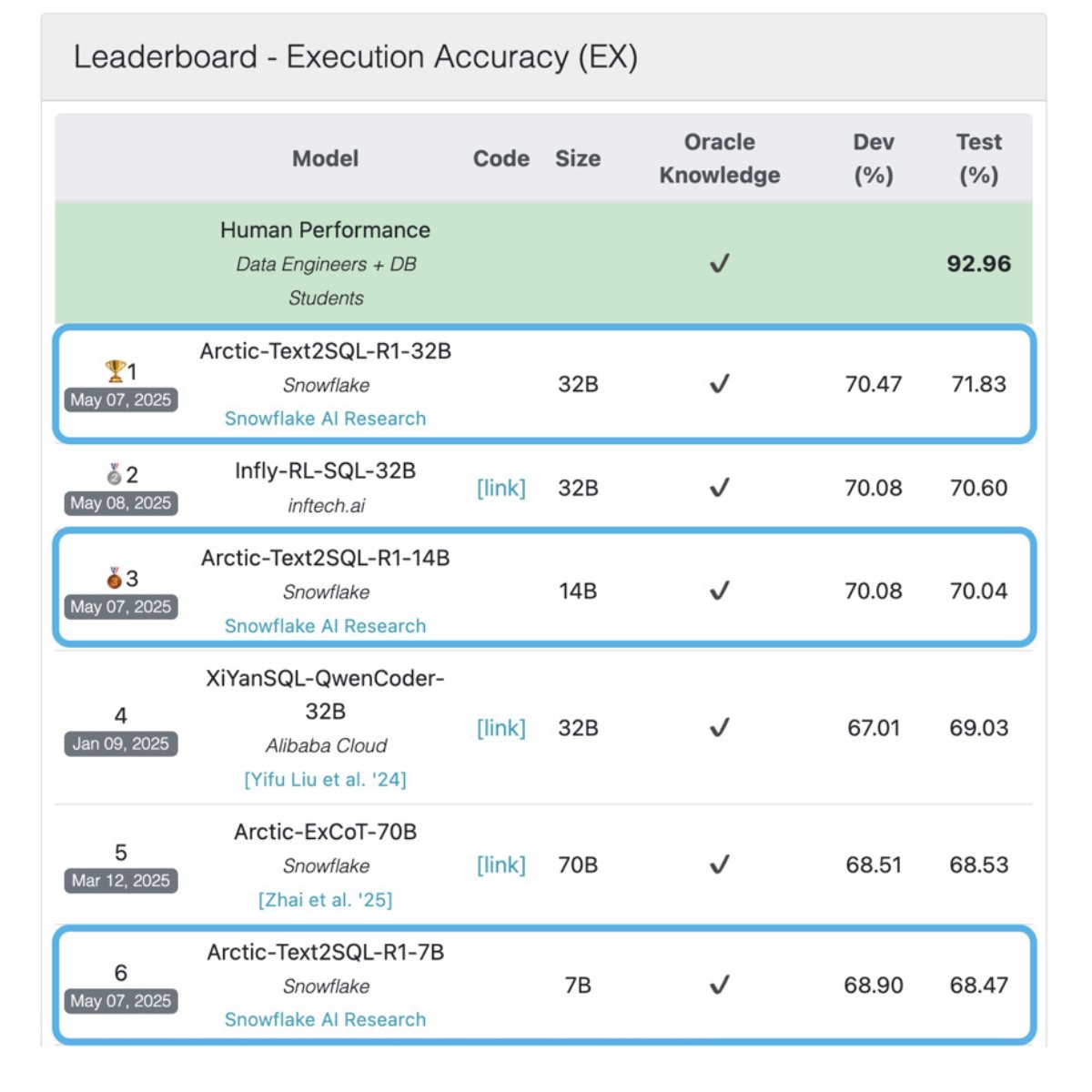 Solving real enterprise AI pain points! Our AI Research just shared two impactful new open-source efforts:

➡️ Arctic-Text2SQL-R1: Generate reliable SQL from natural language that truly executes on complex enterprise schemas. It’s trained for actual execution correctness using