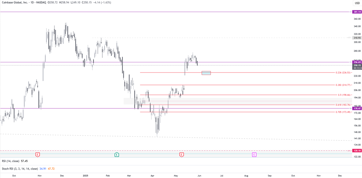 The .236 on both COIN and ETH is roughly $236 and $2360
My long term target for COIN has been $369 

Would be interesting if the .236 hits on 6/9