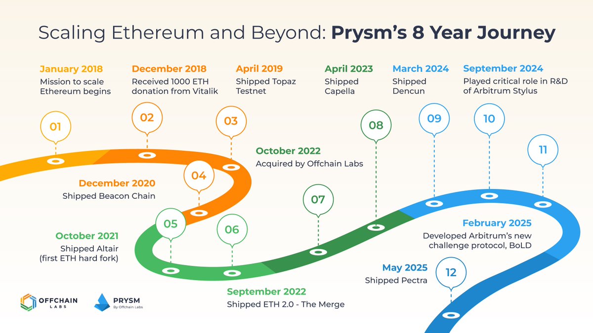 The Prysm team is an absolute powerhouse

Since 2018, they’ve been shipping nonstop, becoming one of Ethereum’s most widely used consensus clients while staying laser-focused on the mission to scale ETH

Shipped Topaz Testnet - April 2019
Shipped Beacon Chain - Dec 2020
Shipped
