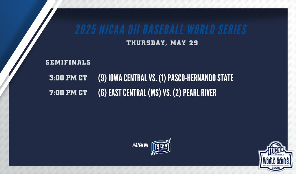 NJCAA Baseball (@njcaabaseball) on Twitter photo The Final 4⃣ Teams Remaining in Enid, OK at the 2025 #NJCAABaseball DII World Series!
Watch both games streaming live on the <a href="/NJCAANetwork/">NJCAA Network</a>
📺 njcaa.org/network/landin…
📊 njcaa.org/championships/… The Final 4⃣ Teams Remaining in Enid, OK at the 2025 #NJCAABaseball DII World Series!
Watch both games streaming live on the <a href="/NJCAANetwork/">NJCAA Network</a>
📺 njcaa.org/network/landin…
📊 njcaa.org/championships/…