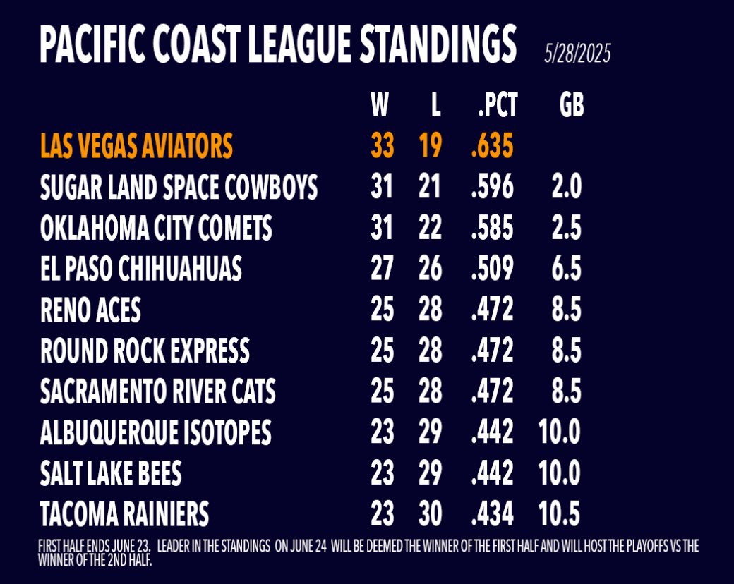 Just gonna let this sit up here…. ⚾️❤️🕶️ #winning #flywithus