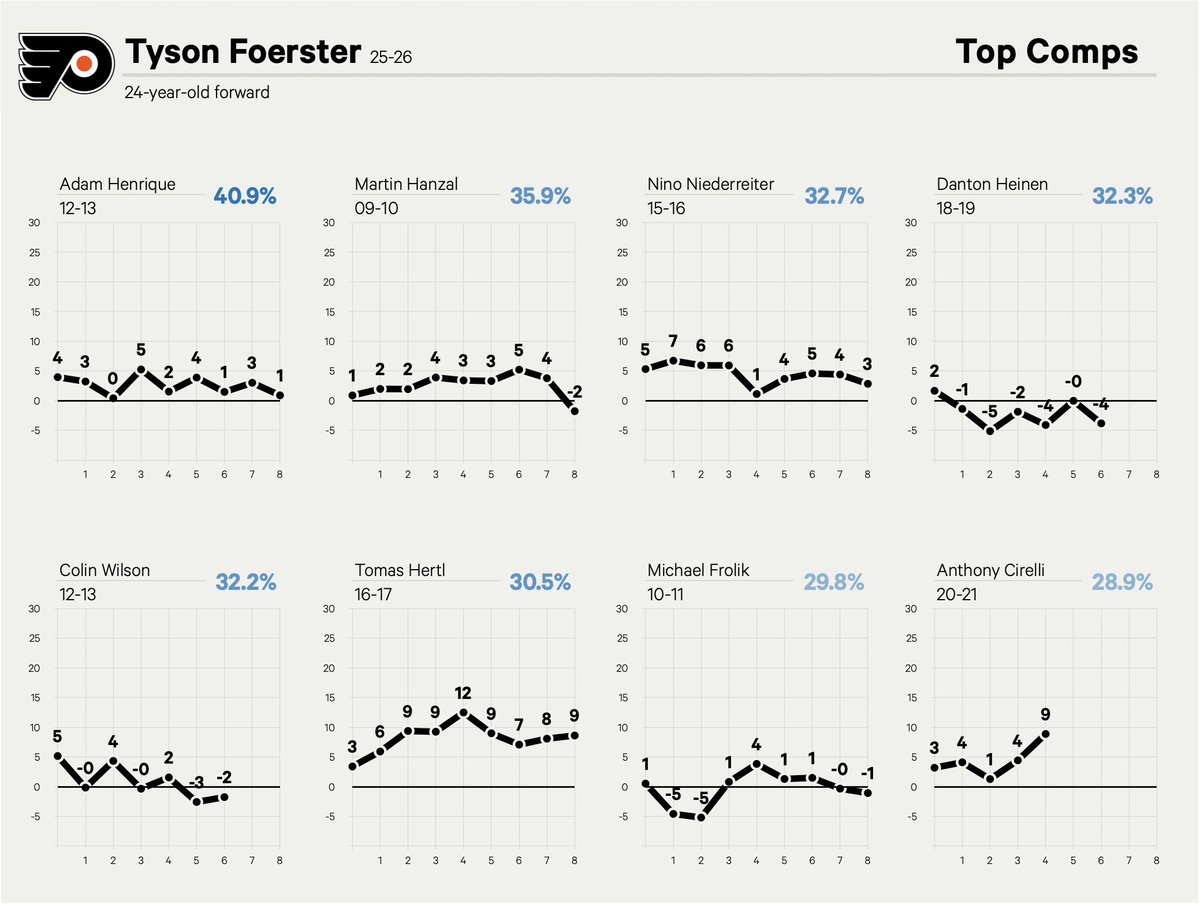 Really nice deal for the Flyers on Tyson Foerster. Looks like a promising shutdown forward and $3.75M feels like a bargain for what he brings to the table defensively.