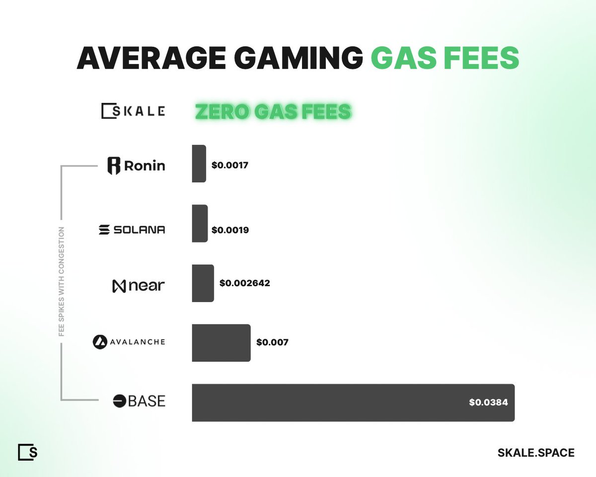 Web3 gaming will never work if players are charged at every step.

Gamers deserve better, they deserve SKALE 💪