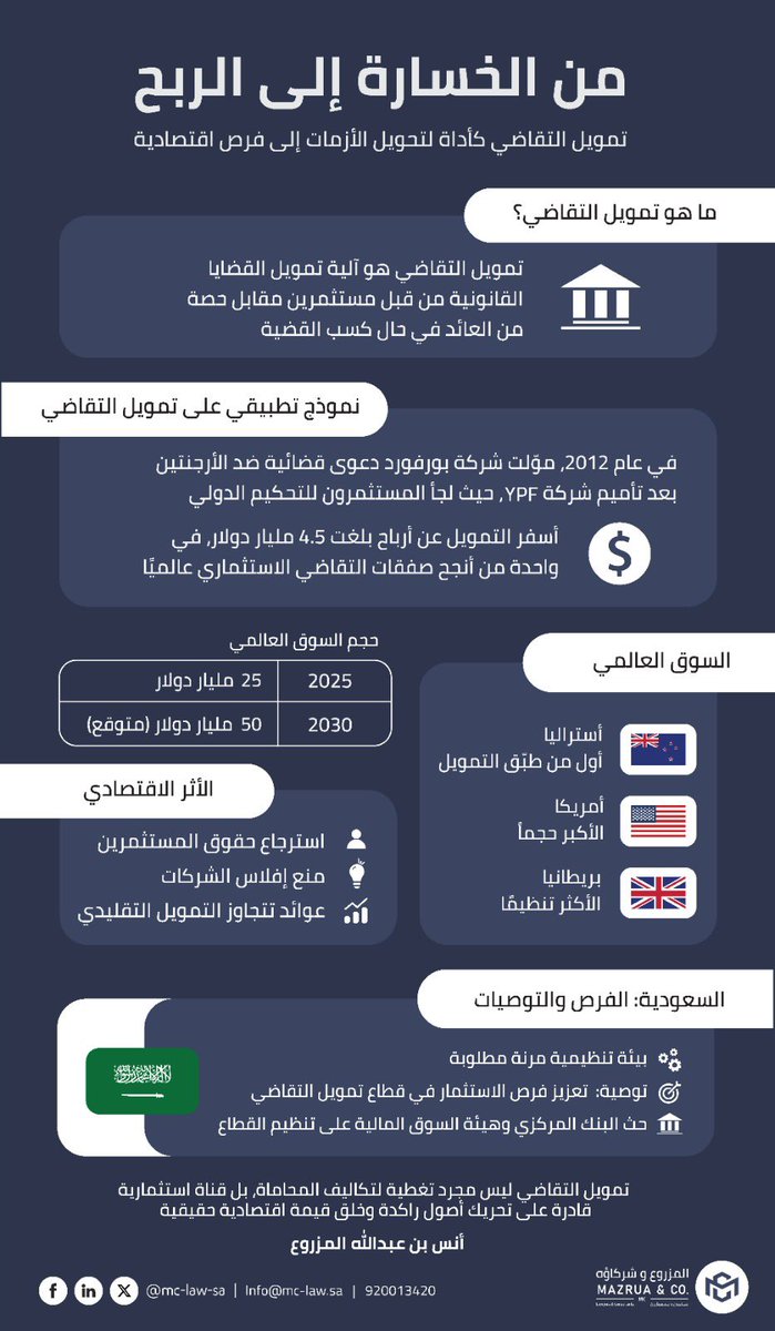 تمويل التقاضي ليس مجرد تغطية لتكاليف المحاماة، بل قناة إستثمارية قادرة على تحريك أصول راكدة وخلق قيمة اقتصادية. 
@mc_law_sa