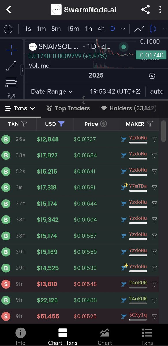 0x69420_algo's tweet image. Gawd damn $snai a super massive Whale loading in quarter million dollars of snai ! I don&apos;t think anyone dumb will create a fresh wallet to buy 1/4th million $ of snai at bottom? What does he know? @Darky1k