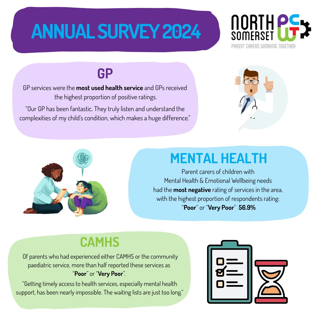 363 parent carers responded to NSPCWT’s annual survey which gathers feedback from parents and carers of children with special educational needs and disabilities (SEND) in North Somerset.
Check out some of the key findings 👇

nspcwt.org/surveys-reports