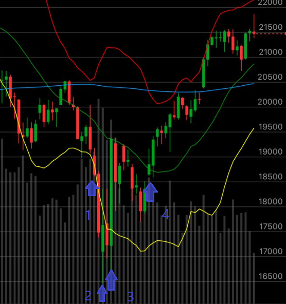 Spaich's tweet photo. @TheOneLanceB 1- break of prior low and range signaling downtrend continuation

2- highest volume day,  spinning top candle, showing equal pressure from buying/selling

3- Very strong bounce, engulfing the prior 3 red days

4- gap up and breakout of BB midline,  signaling confirmation https://t.co/HkEE8ugTDI