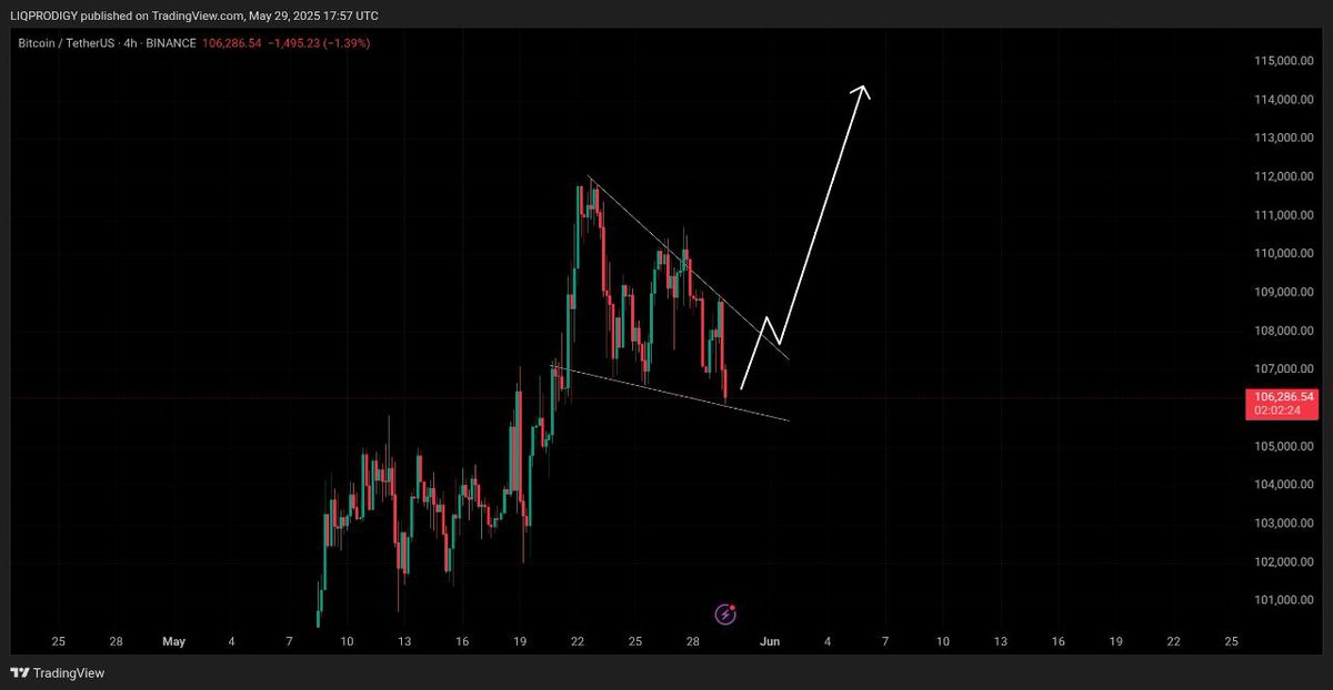 #Bitcoin ( $BTC) 4H TF CHART 📊 

#BTC is now moving in this Falling Wedge Pattern 🔥🚀 

High chances that we may see a NEW ATH as many people are opening shorts ‼️

Join my Free Telegram channel for more Updates &amp; #Signals 🔥👇
t.me/+Ajhq-mTTcSo2M…

#TechnicalAnalysis