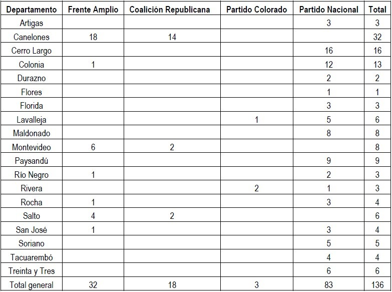 ✍️🏽Sale el 2do texto del #Dossier de 3 posts sobre #EleccionesUruguay25🇺🇾 en nuestro Blog #subnacionAL! 

2⃣ "Análisis de los resultados municipales 2025 en Uruguay: Entre el crecimiento y la concentración", escrito por nuestro miembro @Zatopek_1871 (<a href="/dcpFCS/">Ciencia Política UdelaR</a> <a href="/Udelaruy/">Universidad de la República</a>)

👇🏽🧵