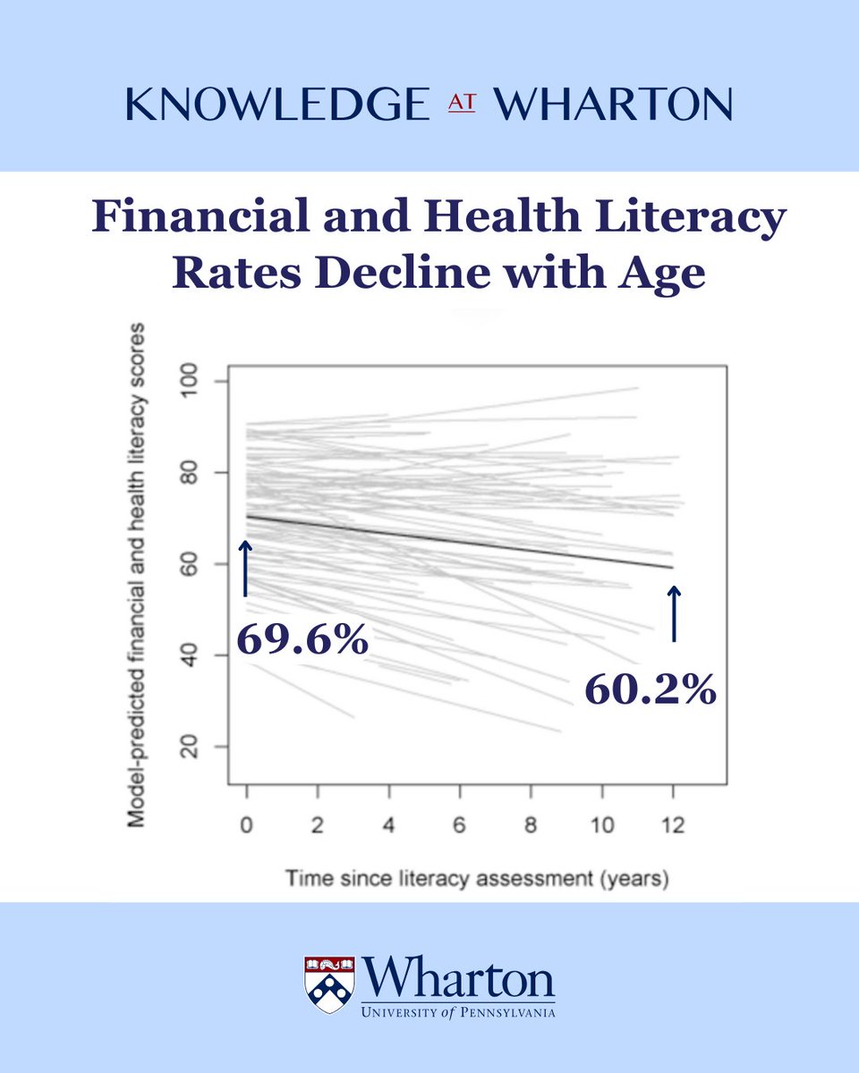 Knowledge at Wharton (@whartonknows) on Twitter photo In a study tracking more than 1,000 older adults over 12 years, financial and health literacy scores declined by about 1% annually.
Read more about the research from <a href="/Wharton/">The Wharton School</a> & <a href="/PensionResearch/">PRC</a>'s <a href="/OS_Mitchell/">Olivia S. Mitchell</a> alongside <a href="/FINRAFoundation/">FINRA Foundation</a> & @RushAlzheimers: whr.tn/3Z7QGP7 In a study tracking more than 1,000 older adults over 12 years, financial and health literacy scores declined by about 1% annually.
Read more about the research from <a href="/Wharton/">The Wharton School</a> & <a href="/PensionResearch/">PRC</a>'s <a href="/OS_Mitchell/">Olivia S. Mitchell</a> alongside <a href="/FINRAFoundation/">FINRA Foundation</a> & @RushAlzheimers: whr.tn/3Z7QGP7