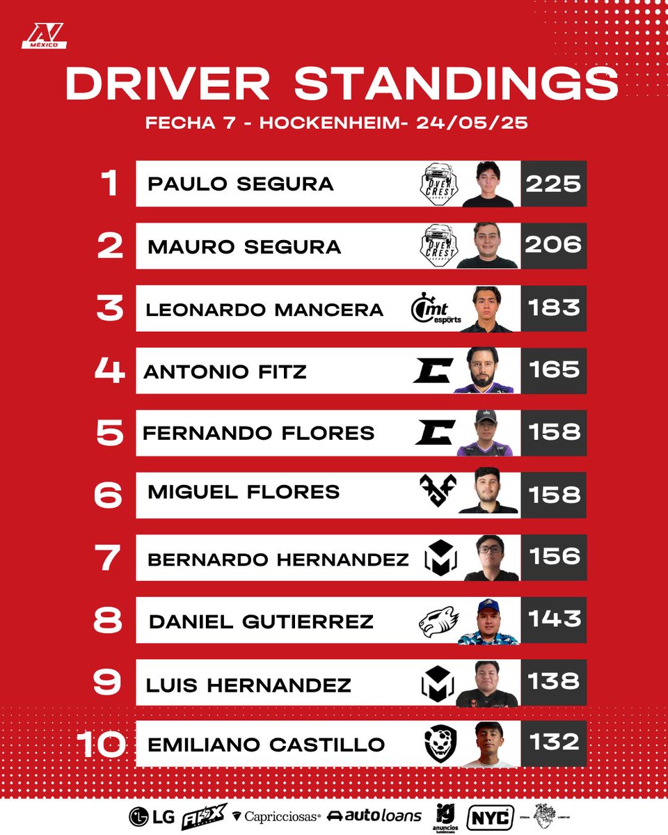 📊 Así va la pelea por el campeonato tras la última fecha

¿Tu piloto favorito está en el Top 10? 👀

Se viene lo bueno… y todavía no llegamos a la mitad de la temporada 😮‍💨🔥

#FAVM #SimRacing #AVEsportsLatam