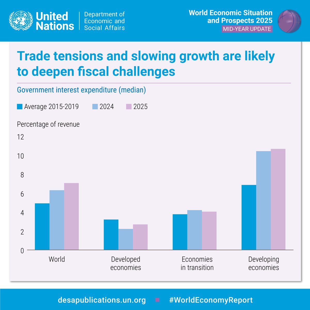 UNDevelopPolicy's tweet image. #Trade tensions &amp;amp; a global slowdown risk deepening #debt stress in developing countries. Falling exports, shrinking foreign currency earnings &amp;amp; tighter financing conditions could strain repayment capacity.
➡️ @‌undesa&apos;s mid-year #WorldEconomyReport update: desapublications.un.org
