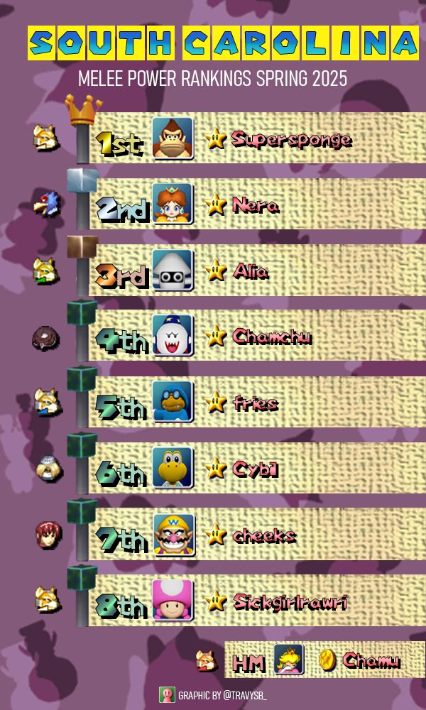 SC Melee's back, with not-so-new players and even more MEGA fun! Fries Nation's allstar lineup is together again! Grab your friends and battle your way in an 8* player frenzy across a brand new PR. Collect coins and win the most stars to be ranked 2nd below Supersponge!
*ft chamu