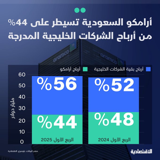 استحوذت شركة #أرامكو_السعودية على 44% من إجمالي أرباح الشركات الخليجية المدرجة خلال الربع الأول من العام الجاري، البالغة 58.6 مليار دولار، بحسب وحدة التحليل المالي في صحيفة #الاقتصادية.