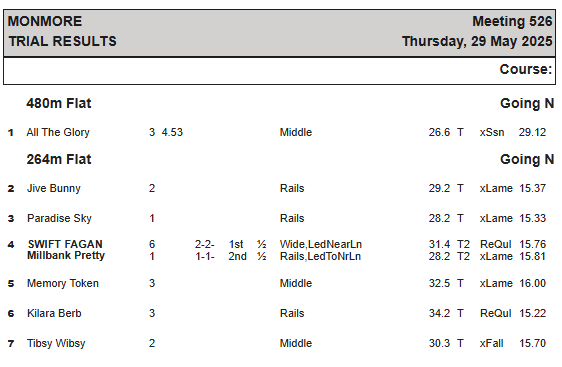 Thursday 29th May Trial Results