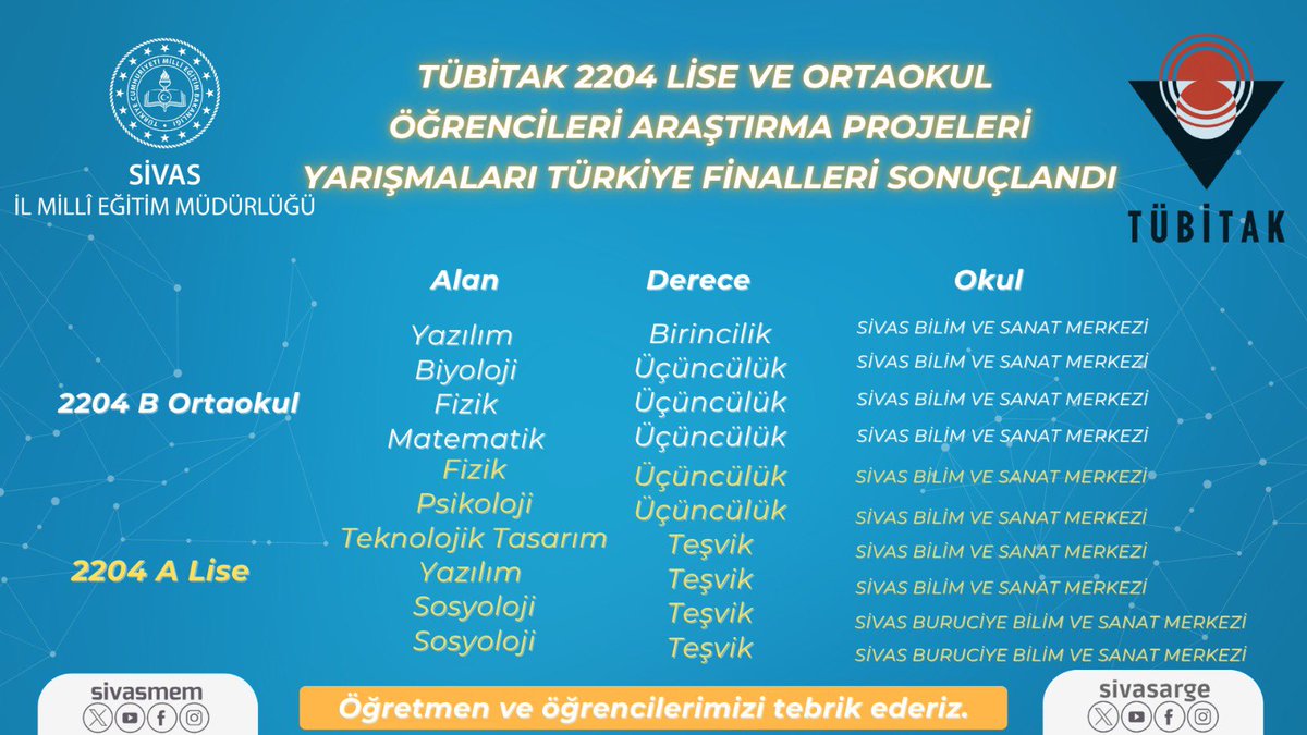 sivasvaliligi's tweet photo. TÜBİTAK 2204 yarışmalarında tarihi başarı!

Sivas’tan 14 proje Türkiye finaline yükseldi; 1 birincilik, 5 üçüncülük, 4 teşvik ödülüyle önemli bir başarıya imza atıldı. Öğrencilerimiz, kazandıkları 10 ödül ile aynı zamanda Sivas tarihinde elde edilen en fazla derece sayısına ulaştı.

Bölge finallerinde lise ve ortaokul düzeyinde 14’ü birincilik olmak üzere 31 derece elde ederek ve Türkiye finalinde elde ettikleri dereceler ile gururumuz olan öğrencilerimizi ve fedakâr öğretmenlerimizi yürekten kutluyoruz.