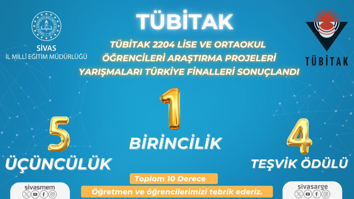 sivasvaliligi's tweet photo. TÜBİTAK 2204 yarışmalarında tarihi başarı!

Sivas’tan 14 proje Türkiye finaline yükseldi; 1 birincilik, 5 üçüncülük, 4 teşvik ödülüyle önemli bir başarıya imza atıldı. Öğrencilerimiz, kazandıkları 10 ödül ile aynı zamanda Sivas tarihinde elde edilen en fazla derece sayısına ulaştı.

Bölge finallerinde lise ve ortaokul düzeyinde 14’ü birincilik olmak üzere 31 derece elde ederek ve Türkiye finalinde elde ettikleri dereceler ile gururumuz olan öğrencilerimizi ve fedakâr öğretmenlerimizi yürekten kutluyoruz.