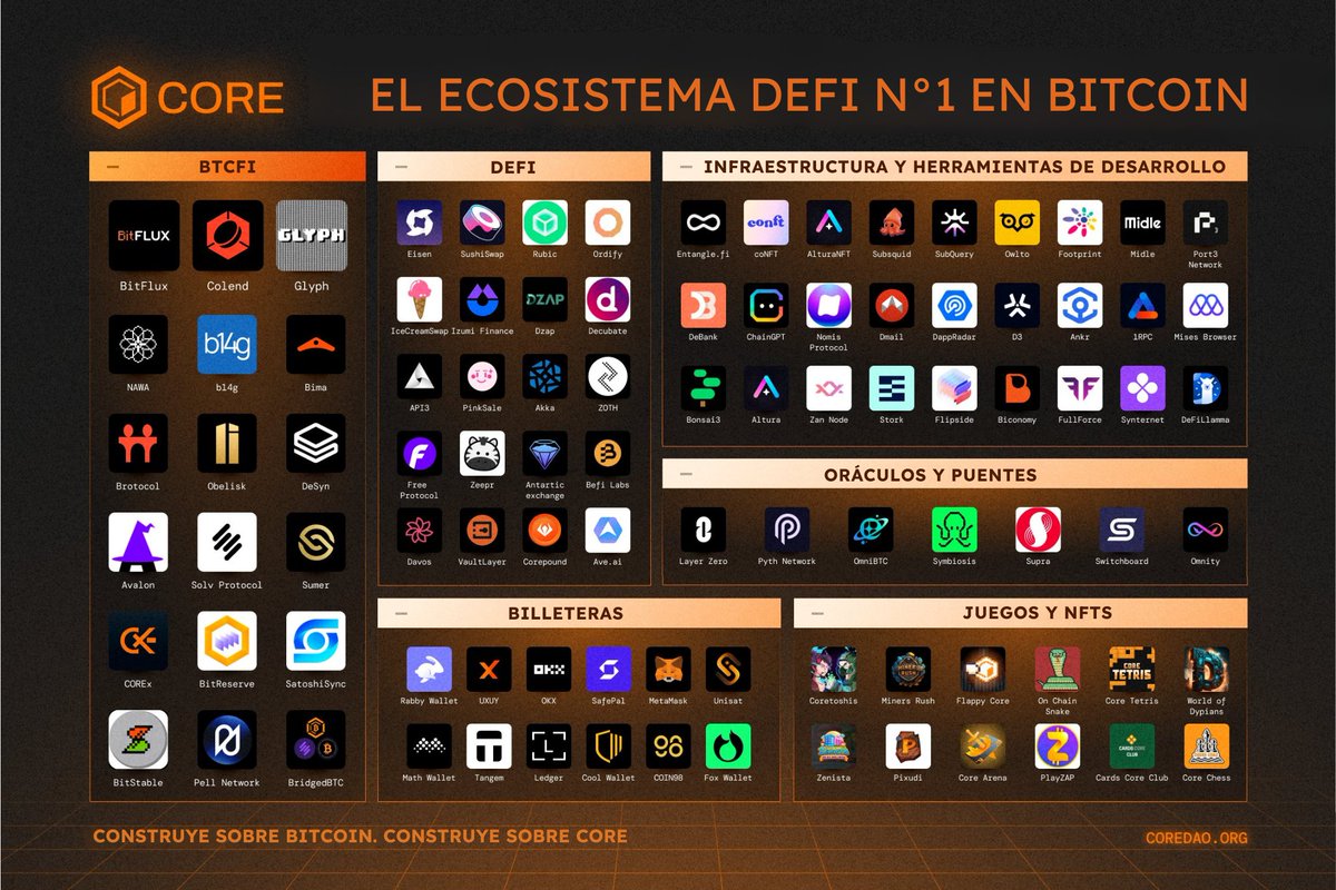 Core es el ecosistema DeFi número 1 en Bitcoin en todas las categorías principales. 🔶

Estas son las razones:
• Más de 100 dapps enfocadas en Bitcoin
• Los mejores rendimientos en Bitcoin
• La liquidez más profunda en BTCfi
• Compatible con EVM
• Comisiones menores a un