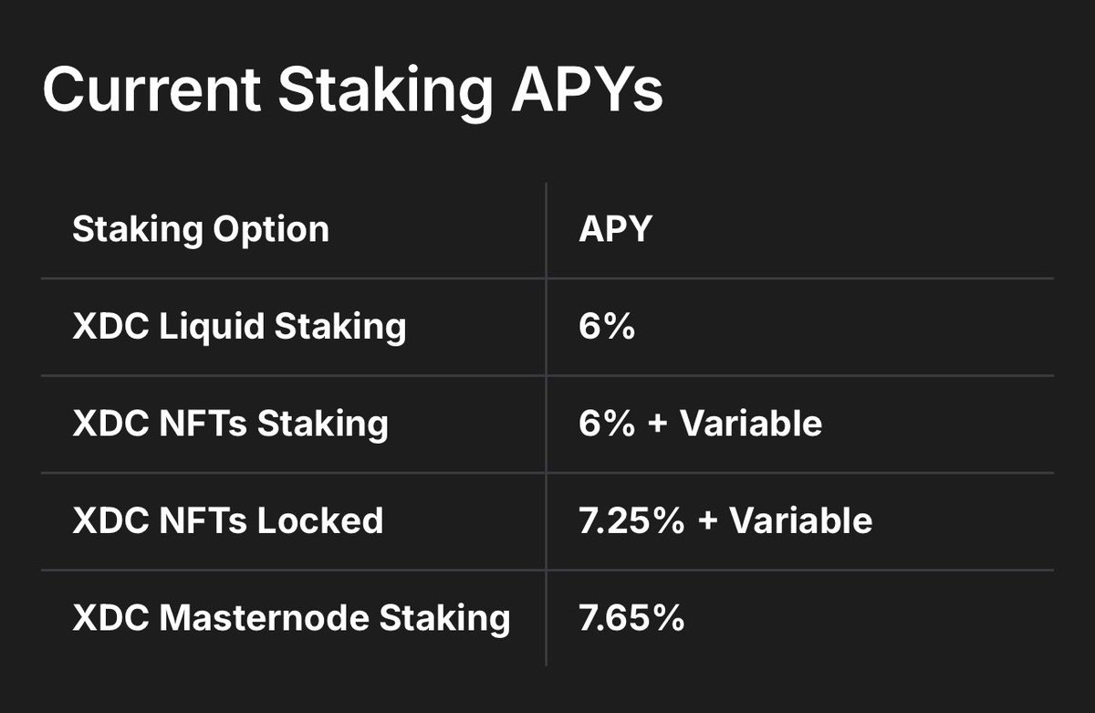 GreenTechAuto's tweet photo. Whatβs better than Staking #XDC via #PrimeStaking and earning 6% APY?
Staking via #XDCNFT and earning 6% APY + Variable! it only gets better when you stake the Max Amount which is 100,000 $XDC and lock-in to earn 7.25% APY + Variable.
Currently 19 Million + Staked within this collection, with 125 #XDCNFTs locked-in π realizing the Maximum rewards possible π―
Step 1: π» visit the collection here: https://t.co/iUpkNdYeF1
- Thereβs currently 2 rarities near mint price (4000 XDC each with 1 being an epic π₯)
- Follow @PrimeportXYZ
Step 2: buy yours (learn about the different rarities, the epic yields more rewards than the uncommon, both sitting at the same price, everything you need to know about the $XDC Staking NFTs is here: π± https://t.co/gFJaHwbDce
- Everything you need to know about the XDC Liquid Staking System is here: π± https://t.co/3ZbqI32x43
Step 3: Stake your XDC here: π» https://t.co/3cqmn5FW5v
Step 4: Now that you have $psXDC 1:1 $XDC, you want to stake within the XDCNFT and start earning immediately
Read the latest medium articles here: π https://t.co/Q9o2mvLIhU
Join the PrimeNumbersLabs XDC Liquid Staking sub group here: π± https://t.co/32hOHOAPup
- Get Familiar - Ask Questions - Admin/ Mods/ Team Members will Never dm 1st (remain cautious of impersonators)
#PrimeNumbersLabs x #XDCNetwork
#InnovationLivesHere - #UtilityLivesHere
#psXDC
#WeAreXdc π―π―π―