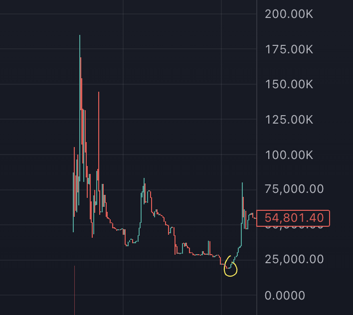 I am not dumping my $turbo FYI

I like the meme.

$emini went to $20k before going ballistic.

totally may not happen with this one, but I like it.