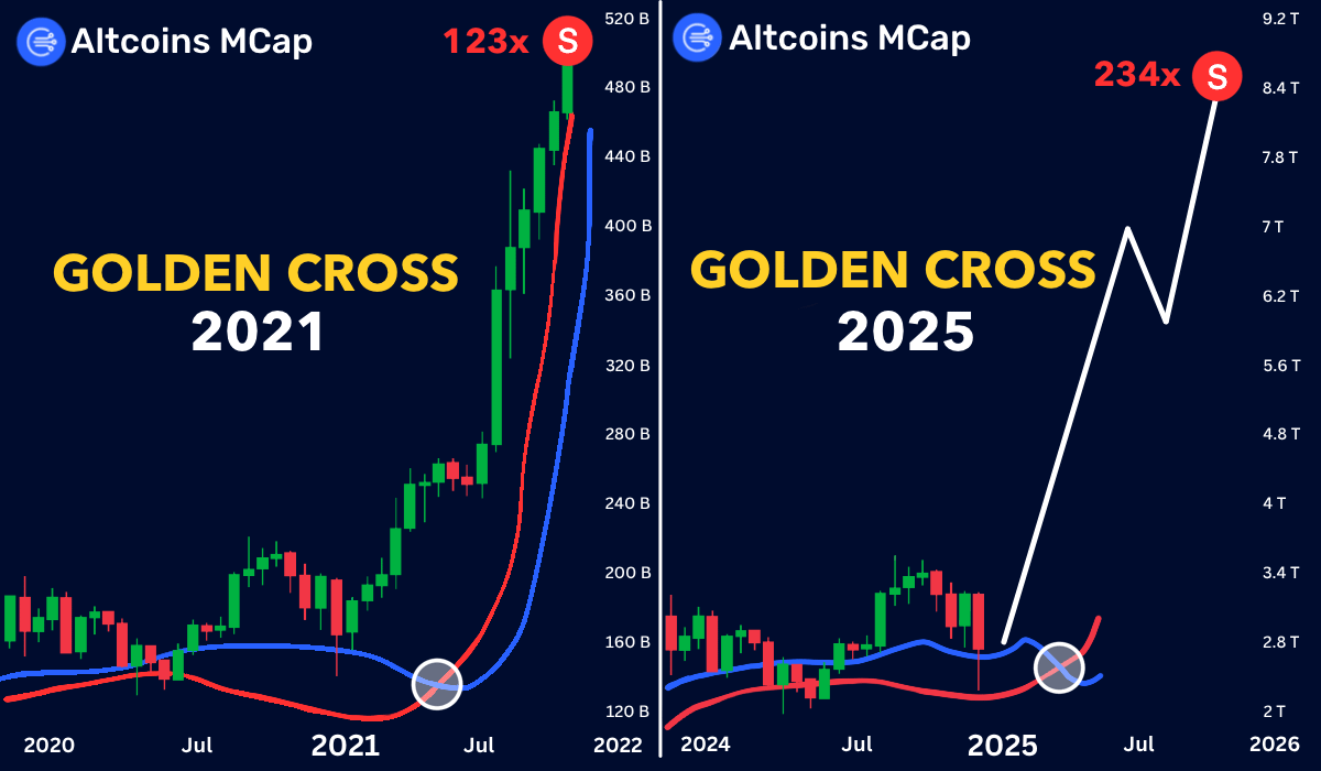 Danny_Crypton's tweet photo. 🚨 THE ALTCOIN GOLDEN CROSS IS ON

what does it mean? The same setup was seen in 2021 — when Altseason began.

Last cycle, I turned $100 into $142,291 with this exact setup

Here are the next 10 lowcaps ready to 25-300x 🧵👇 https://t.co/WhSKO0Wp8Q